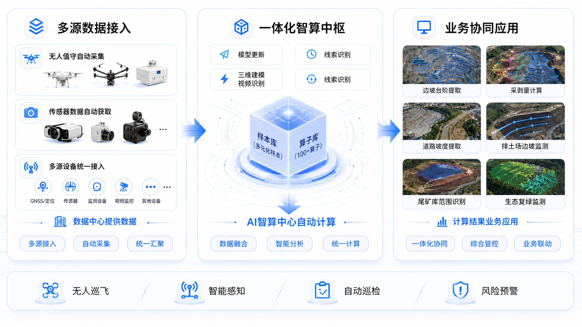 平台化升级 - 一体化管控平台