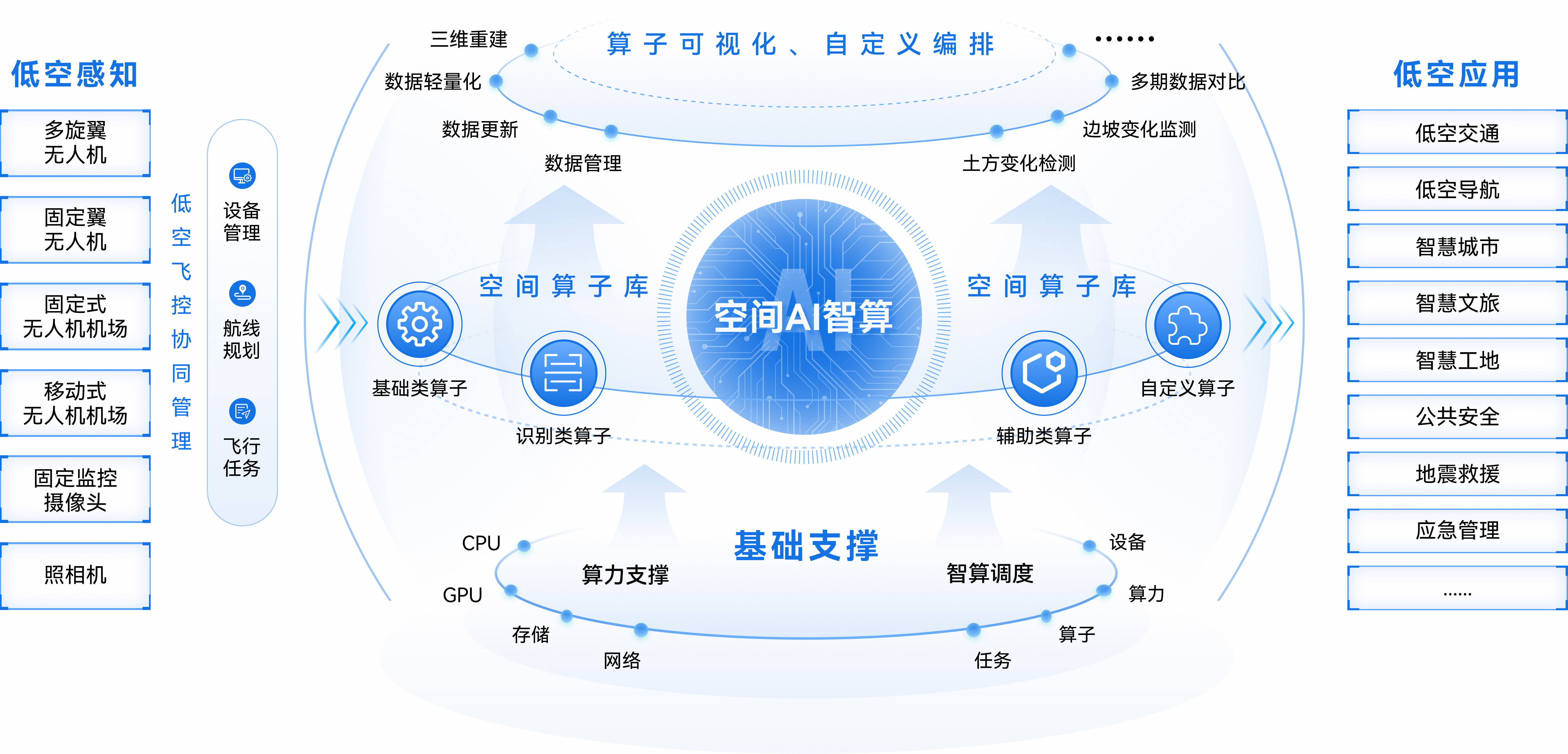 低空大师智算大脑