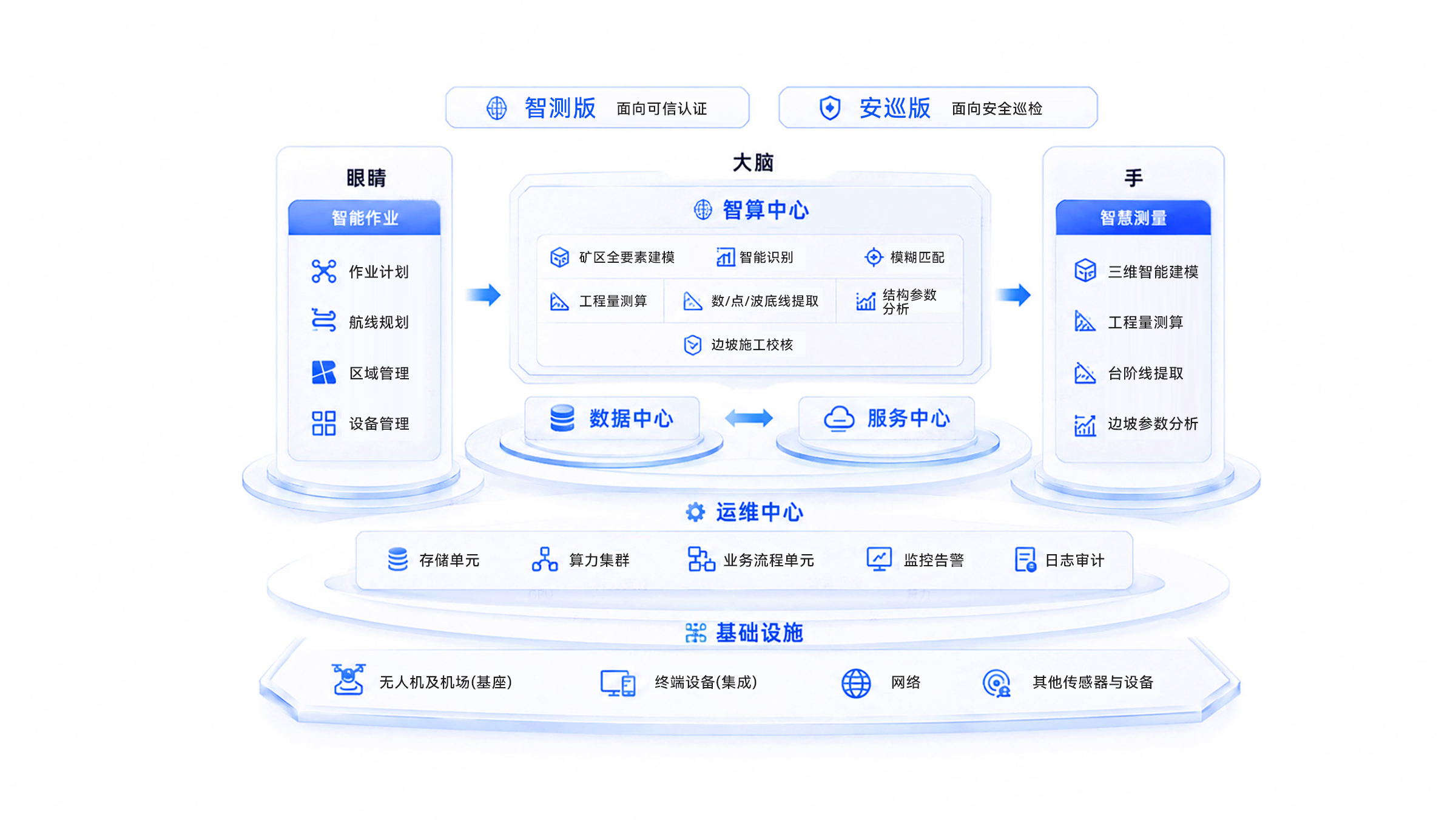 一体化平台架构